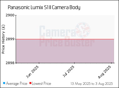 Best Price History for the Panasonic Lumix S1 II Camera Body