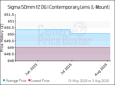 Best Price History for the Sigma 50mm f2 DG I Contemporary Lens (L-Mount)