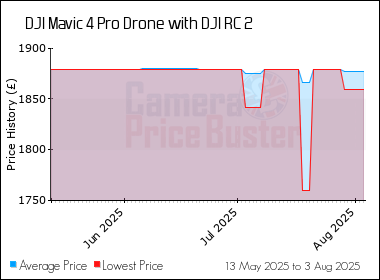 Best Price History for the DJI Mavic 4 Pro Drone with DJI RC 2
