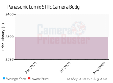 Best Price History for the Panasonic Lumix S1 II E Camera Body