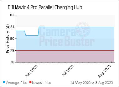 Best Price History for the DJI Mavic 4 Pro Parallel Charging Hub