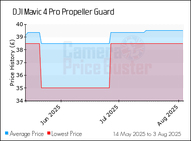 Best Price History for the DJI Mavic 4 Pro Propeller Guard
