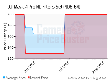 Best Price History for the DJI Mavic 4 Pro ND Filters Set (ND8-64)