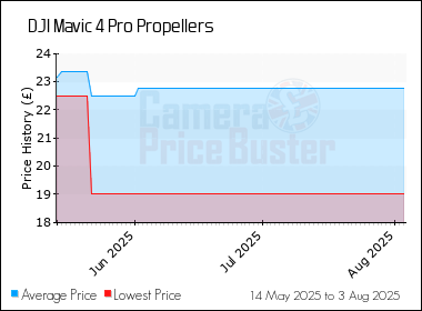 Best Price History for the DJI Mavic 4 Pro Propellers
