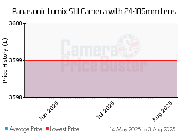 Best Price History for the Panasonic Lumix S1 II Camera with 24-105mm Lens