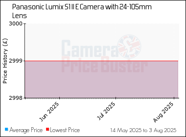 Best Price History for the Panasonic Lumix S1 II E Camera with 24-105mm Lens