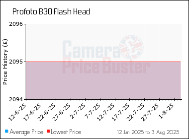 Best Price History for the Profoto B30 Flash Head