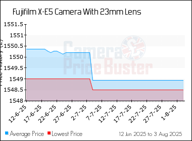 Best Price History for the Fujifilm X-E5 Camera With 23mm Lens