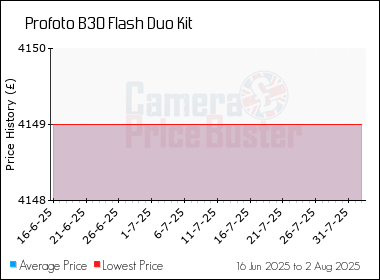 Best Price History for the Profoto B30 Flash Duo Kit