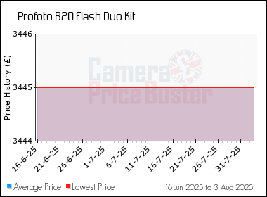 Best Price History for the Profoto B20 Flash Duo Kit
