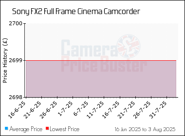 Best Price History for the Sony FX2 Full Frame Cinema Camcorder