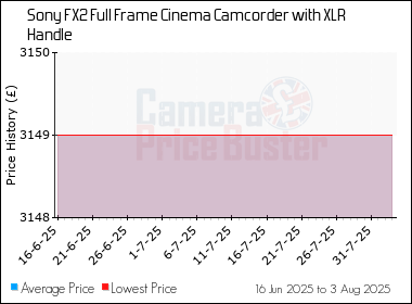 Best Price History for the Sony FX2 Full Frame Cinema Camcorder with XLR Handle
