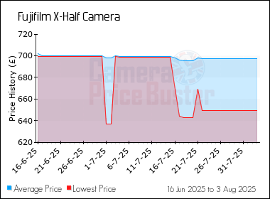 Best Price History for the Fujifilm X-Half Camera