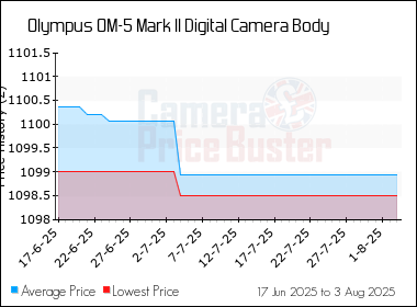 Best Price History for the Olympus OM-5 Mark II Digital Camera Body