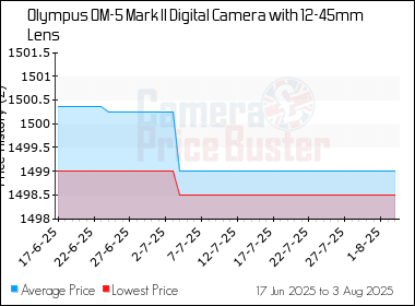 Best Price History for the Olympus OM-5 Mark II Digital Camera with 12-45mm Lens