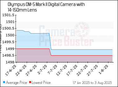 Best Price History for the Olympus OM-5 Mark II Digital Camera with 14-150mm Lens