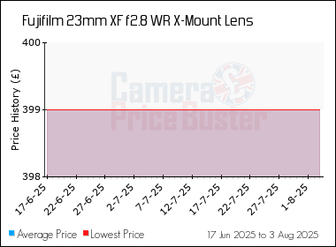 Best Price History for the Fujifilm 23mm XF f2.8 WR X-Mount Lens
