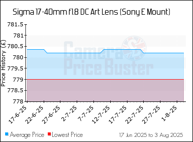 Best Price History for the Sigma 17-40mm f1.8 DC Art Lens (Sony E Mount)