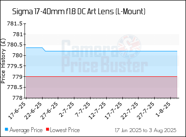 Best Price History for the Sigma 17-40mm f1.8 DC Art Lens (L-Mount)