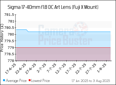 Best Price History for the Sigma 17-40mm f1.8 DC Art Lens (Fuji X Mount)