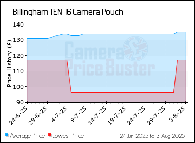 Best Price History for the Billingham TEN-16 Camera Pouch