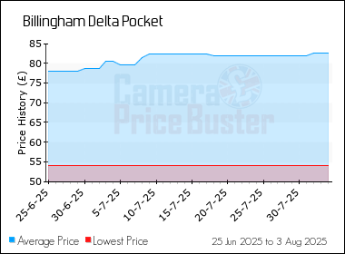 Best Price History for the Billingham Delta Pocket