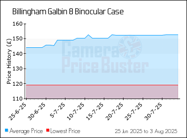 Best Price History for the Billingham Galbin 8 Binocular Case