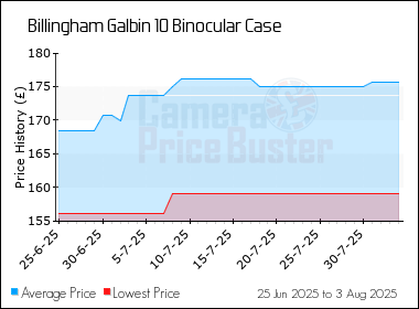 Best Price History for the Billingham Galbin 10 Binocular Case