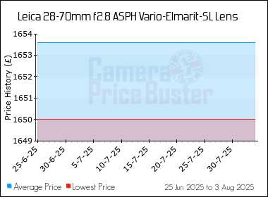 Best Price History for the Leica 28-70mm f2.8 ASPH Vario-Elmarit-SL Lens