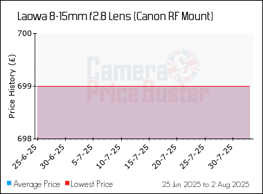 Best Price History for the Laowa 8-15mm f2.8 Lens (Canon RF Mount)