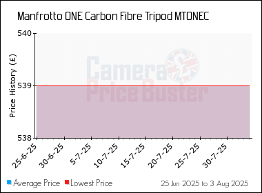 Best Price History for the Manfrotto ONE Carbon Fibre Tripod MTONEC