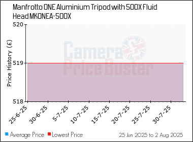 Best Price History for the Manfrotto ONE Aluminium Tripod with 500X Fluid Head MKONEA-500X