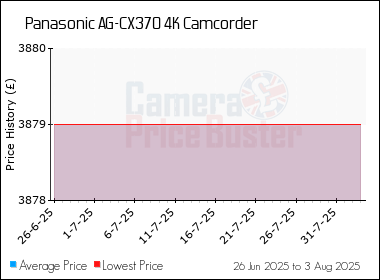 Best Price History for the Panasonic AG-CX370 4K Camcorder