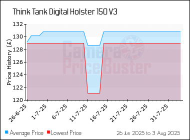 Best Price History for the Think Tank Digital Holster 150 V3