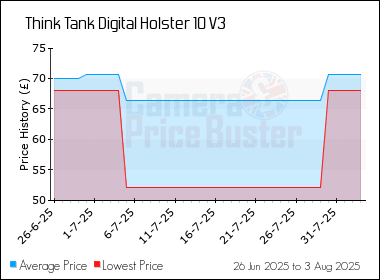 Best Price History for the Think Tank Digital Holster 10 V3
