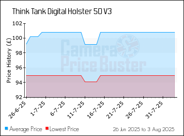 Best Price History for the Think Tank Digital Holster 50 V3