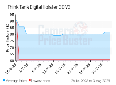 Best Price History for the Think Tank Digital Holster 30 V3