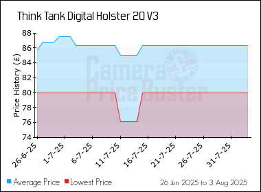Best Price History for the Think Tank Digital Holster 20 V3