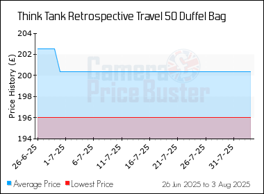 Best Price History for the Think Tank Retrospective Travel 50 Duffel Bag
