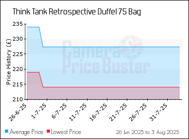 Best Price History for the Think Tank Retrospective Duffel 75 Bag