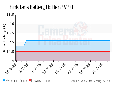 Best Price History for the Think Tank Battery Holder 2 V2.0
