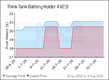 Best Price History for the Think Tank Battery Holder 4 V2.0