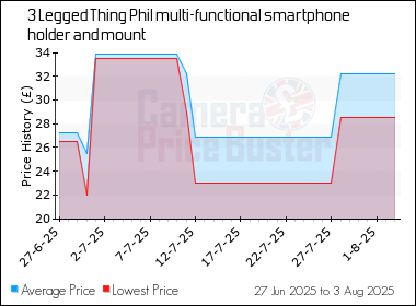 Best Price History for the 3 Legged Thing Phil multi-functional smartphone holder and mount