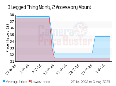 Best Price History for the 3 Legged Thing Monty 2 Accessory Mount