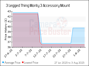 Best Price History for the 3 Legged Thing Monty 3 Accessory Mount