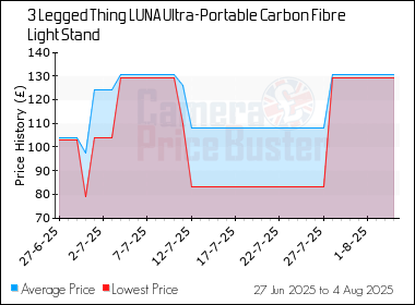 Best Price History for the 3 Legged Thing LUNA Ultra-Portable Carbon Fibre Light Stand