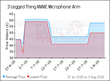 Best Price History for the 3 Legged Thing ANNIE Microphone Arm