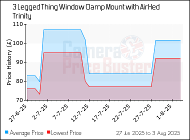 Best Price History for the 3 Legged Thing Window Clamp Mount with AirHed Trinity