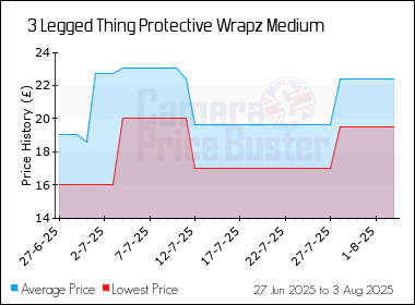 Best Price History for the 3 Legged Thing Protective Wrapz Medium