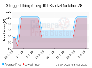 Best Price History for the 3 Legged Thing Zooey QD L-Bracket for Nikon Z8